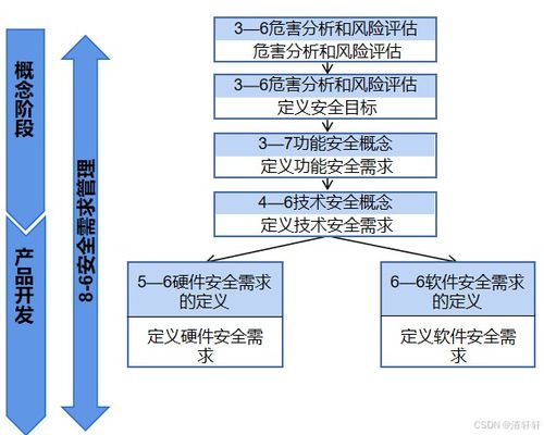 汽車(chē)功能安全與系統(tǒng)開(kāi)發(fā)階段的信息系統(tǒng)運(yùn)行維護(hù)服務(wù)